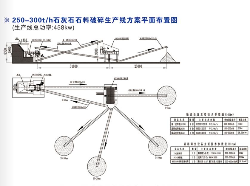 時產(chǎn)250-300噸石灰石破碎線